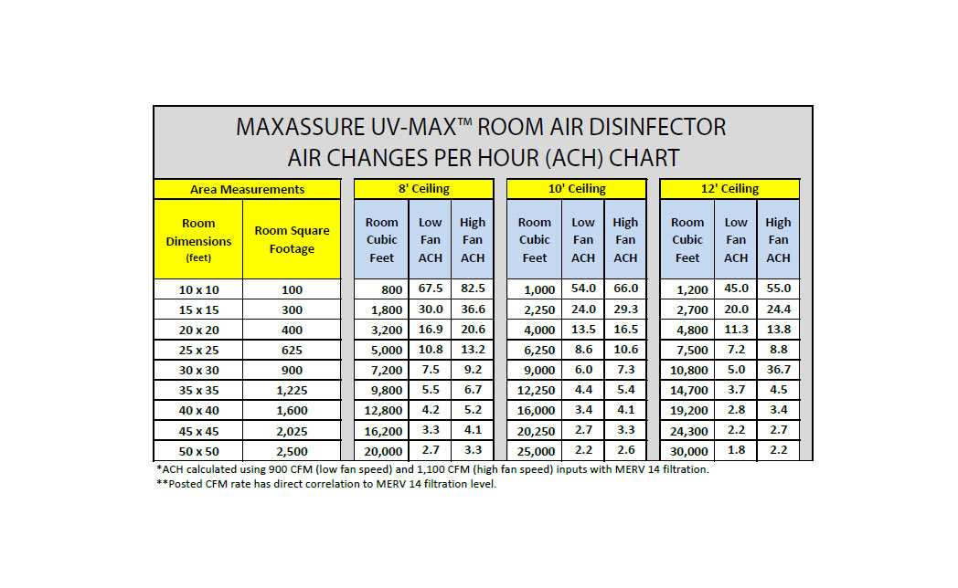 UV-MAX Room Air Disinfector Air Changes per Hour Chart