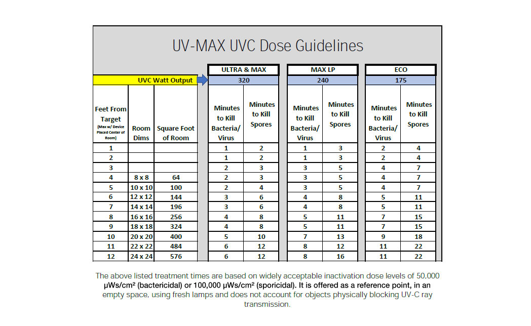 UV-Max UV-C Dose Guidelines